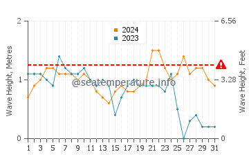 Waves height in Ras Gharib in October