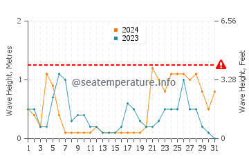 Waves height in Ras Tanura in October