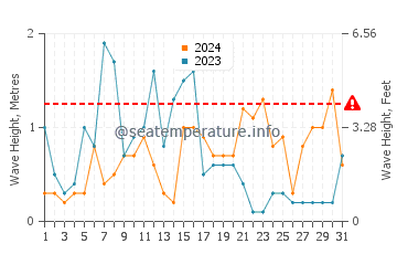 Altezza delle onde Rauma ad ottobre