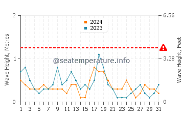 Waves height in Ravda in October