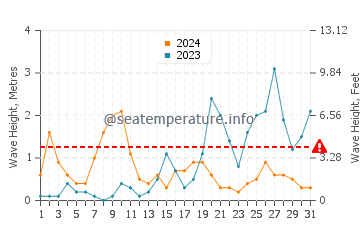 Waves height in Recco in October