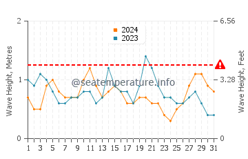 Altezza delle onde Spiaggia Rossa ad ottobre