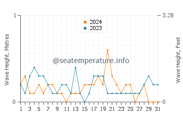 Waves height in Redwick in October