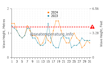 Waves height in Rehoboth Bay in October