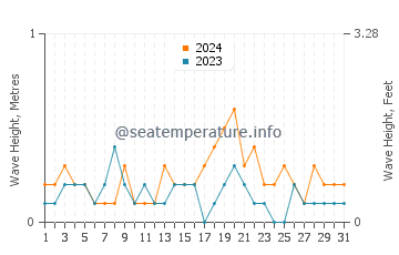 Waves height in Reisui in October