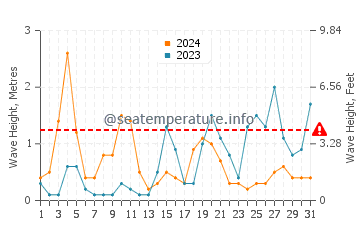 Waves height in Rena Majore in October