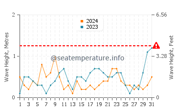 Waves height in Retiro in October