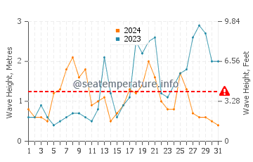 Altezza delle onde Riantec ad ottobre