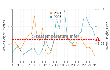 Waves height in Rianxo in October