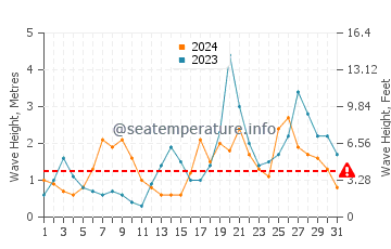 Waves height in Riazor Beach in October