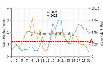 Waves height in Ribeira in October