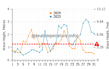 Waves height in Riec Sur Belon in October