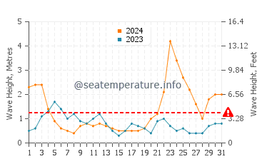 Waves height in Rimus in October
