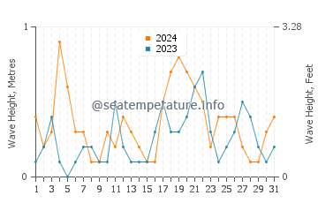 Waves height in Rio in October