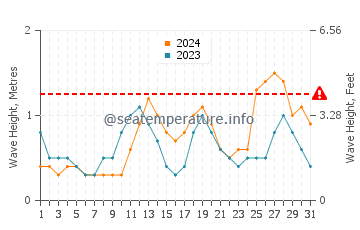 Altura das ondas Riohacha em outubro