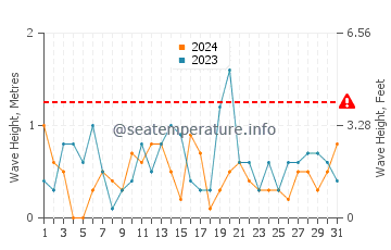 Altura de las olas en Ristinge en octubre