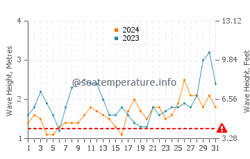 Altezza delle onde Ritoque ad ottobre
