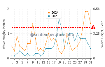 Waves height in Riumar in October