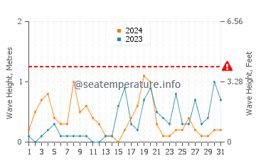 Altezza delle onde Rivazzurra ad ottobre