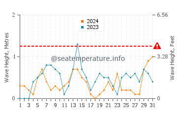 Waves height in River Rouge in October