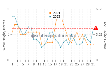 Waves height in Roanoke Island in October