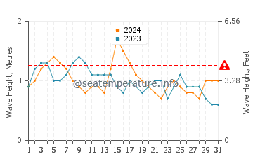Waves height in Robertsport in October