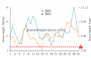 Waves height in Robinson Crusoe Island in October