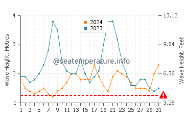 Altezza delle onde Roca Partida ad ottobre