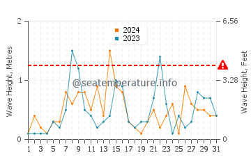 Waves height in Rochester in October