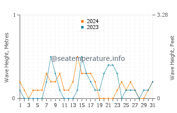 Waves height in Rock Hall in October