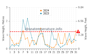 Waves height in Rock River in October