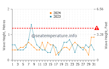 Waves height in Rockland in October