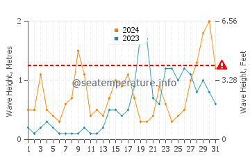 Altura de las olas en Roda de Bara en octubre