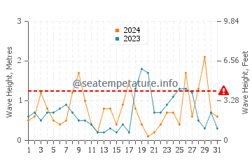 Waves height in Rodalquilar in October