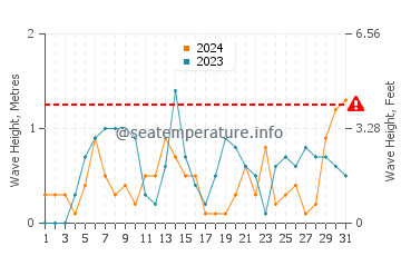 Waves height in Rondeau in October