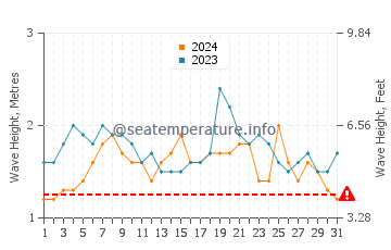 Hauteur des vagues à Roreti en octobre