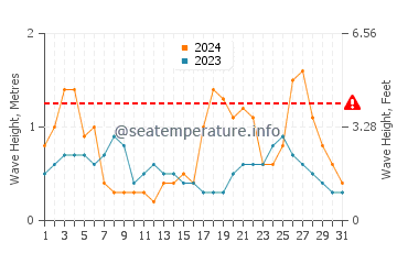 Waves height in Rosa de la Arena in October