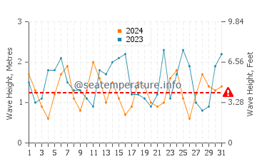 Waves height in Rosebud in October