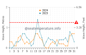 Waves height in Rossford in October