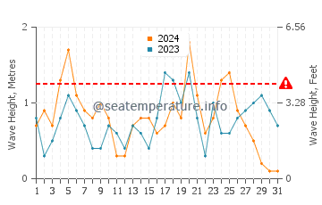 Altezza delle onde Rosslare Strand ad ottobre