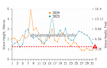 Waves height in Rosto de Cao in October