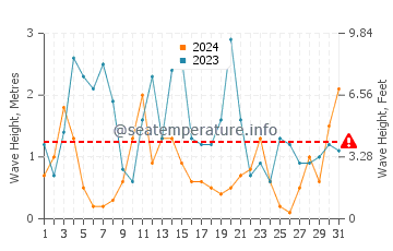 Waves height in Rowy in October