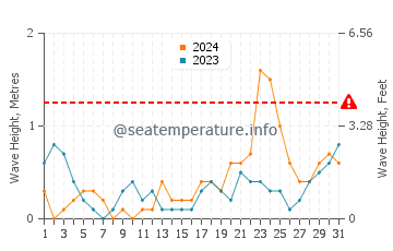 Waves height in Roxas in October