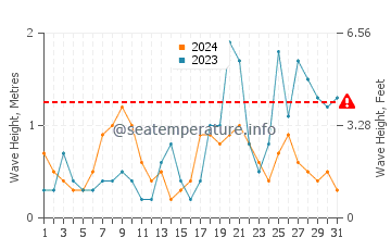 Altezza delle onde Royan ad ottobre