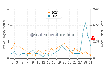 Waves height in Ruakaka in October