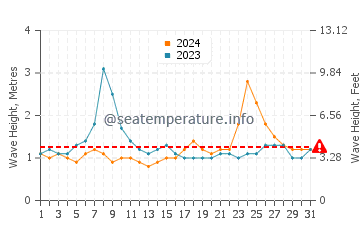Waves height in Ruo in October