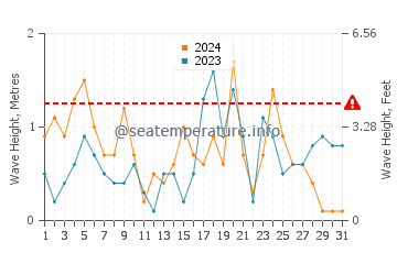 Hauteur des vagues à Rush en octobre