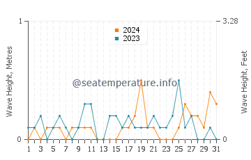 Waves height in Saanich Inlet in October
