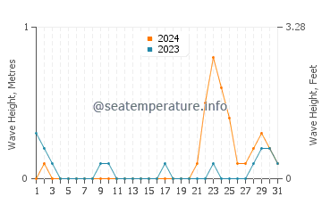 Waves height in Saavedra in October