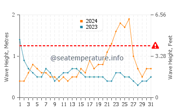 Waves height in Sabah in October